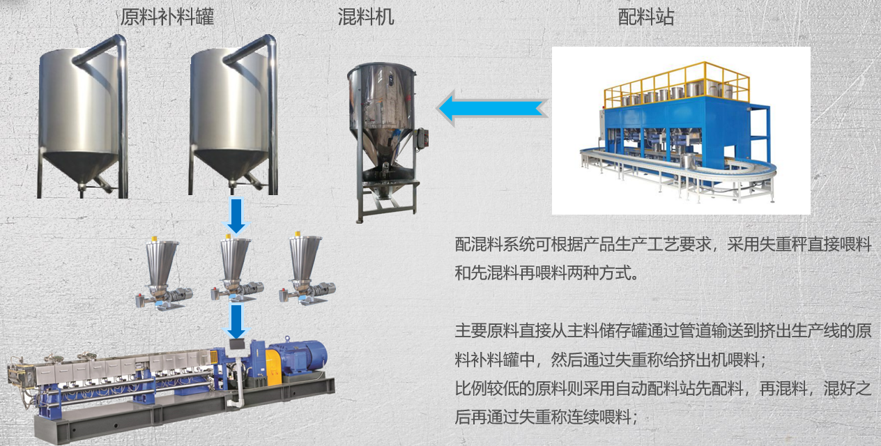 擠出造粒生產(chǎn)線-雙螺桿擠出機-造粒自動化-失重配料-造粒機