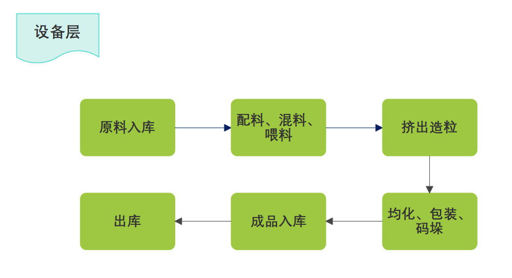 擠出造粒生產(chǎn)線-雙螺桿擠出機(jī)-造粒自動(dòng)化-失重配料-造粒機(jī)